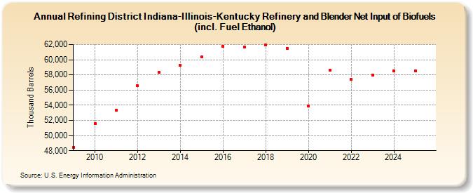 Refining District Indiana-Illinois-Kentucky Refinery and Blender Net Input of Biofuels (incl. Fuel Ethanol) (Thousand Barrels)