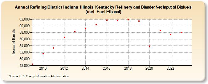 Refining District Indiana-Illinois-Kentucky Refinery and Blender Net Input of Biofuels (incl. Fuel Ethanol) (Thousand Barrels)