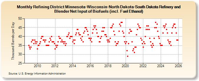 Refining District Minnesota-Wisconsin-North Dakota-South Dakota Refinery and Blender Net Input of Biofuels (incl. Fuel Ethanol) (Thousand Barrels per Day)