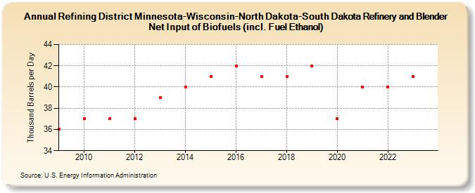 Refining District Minnesota-Wisconsin-North Dakota-South Dakota Refinery and Blender Net Input of Biofuels (incl. Fuel Ethanol) (Thousand Barrels per Day)