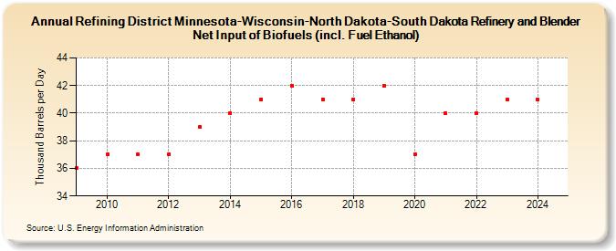 Refining District Minnesota-Wisconsin-North Dakota-South Dakota Refinery and Blender Net Input of Biofuels (incl. Fuel Ethanol) (Thousand Barrels per Day)