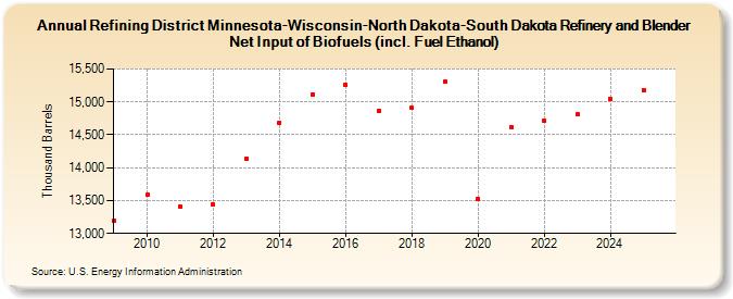 Refining District Minnesota-Wisconsin-North Dakota-South Dakota Refinery and Blender Net Input of Biofuels (incl. Fuel Ethanol) (Thousand Barrels)