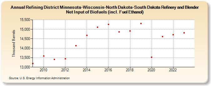 Refining District Minnesota-Wisconsin-North Dakota-South Dakota Refinery and Blender Net Input of Biofuels (incl. Fuel Ethanol) (Thousand Barrels)