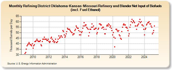 Refining District Oklahoma-Kansas-Missouri Refinery and Blender Net Input of Biofuels (incl. Fuel Ethanol) (Thousand Barrels per Day)