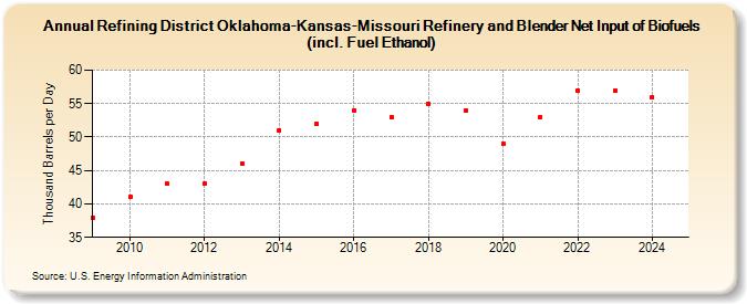 Refining District Oklahoma-Kansas-Missouri Refinery and Blender Net Input of Biofuels (incl. Fuel Ethanol) (Thousand Barrels per Day)