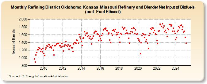 Refining District Oklahoma-Kansas-Missouri Refinery and Blender Net Input of Biofuels (incl. Fuel Ethanol) (Thousand Barrels)