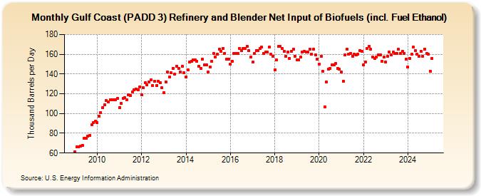 Gulf Coast (PADD 3) Refinery and Blender Net Input of Biofuels (incl. Fuel Ethanol) (Thousand Barrels per Day)