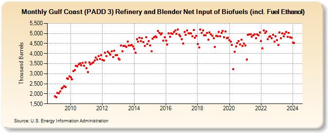 Gulf Coast (PADD 3) Refinery and Blender Net Input of Biofuels (incl. Fuel Ethanol) (Thousand Barrels)