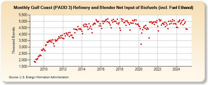 Gulf Coast (PADD 3) Refinery and Blender Net Input of Biofuels (incl. Fuel Ethanol) (Thousand Barrels)