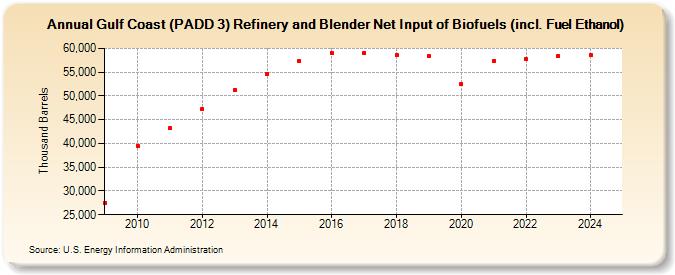 Gulf Coast (PADD 3) Refinery and Blender Net Input of Biofuels (incl. Fuel Ethanol) (Thousand Barrels)