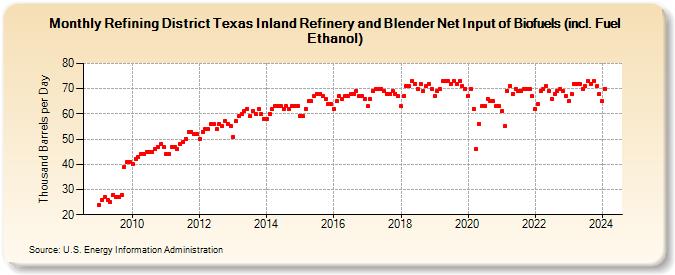 Refining District Texas Inland Refinery and Blender Net Input of Renewable Fuels (including Fuel Ethanol) (Thousand Barrels per Day)