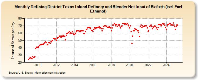 Refining District Texas Inland Refinery and Blender Net Input of Biofuels (incl. Fuel Ethanol) (Thousand Barrels per Day)