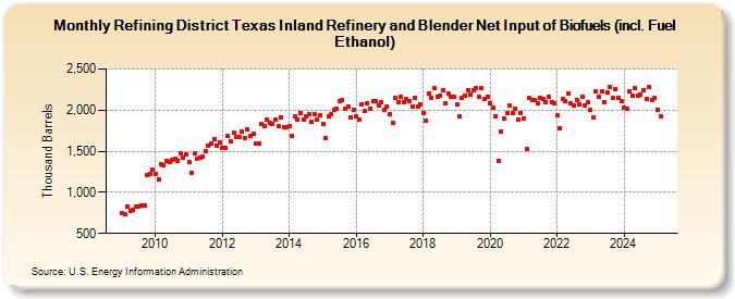 Refining District Texas Inland Refinery and Blender Net Input of Biofuels (incl. Fuel Ethanol) (Thousand Barrels)