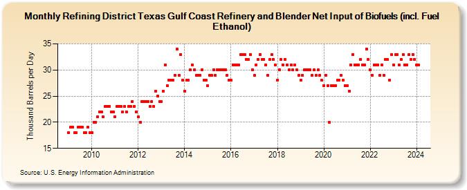 Refining District Texas Gulf Coast Refinery and Blender Net Input of Renewable Fuels (including Fuel Ethanol) (Thousand Barrels per Day)