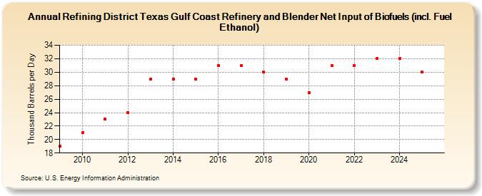 Refining District Texas Gulf Coast Refinery and Blender Net Input of Biofuels (incl. Fuel Ethanol) (Thousand Barrels per Day)