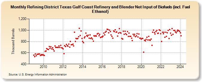 Refining District Texas Gulf Coast Refinery and Blender Net Input of Biofuels (incl. Fuel Ethanol) (Thousand Barrels)