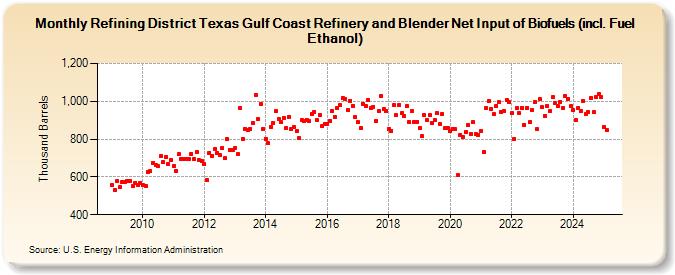 Refining District Texas Gulf Coast Refinery and Blender Net Input of Biofuels (incl. Fuel Ethanol) (Thousand Barrels)