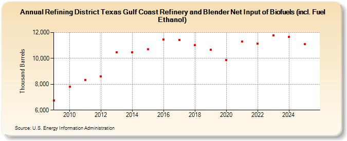 Refining District Texas Gulf Coast Refinery and Blender Net Input of Biofuels (incl. Fuel Ethanol) (Thousand Barrels)