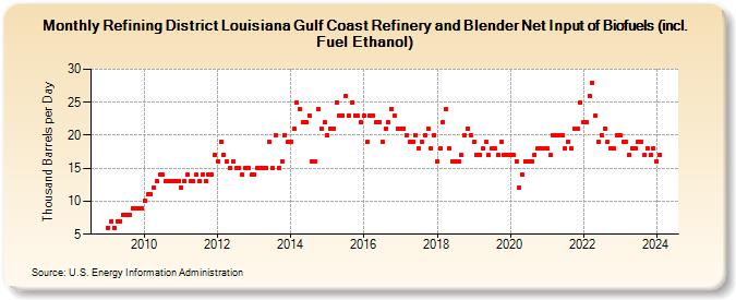 Refining District Louisiana Gulf Coast Refinery and Blender Net Input of Renewable Fuels (including Fuel Ethanol) (Thousand Barrels per Day)