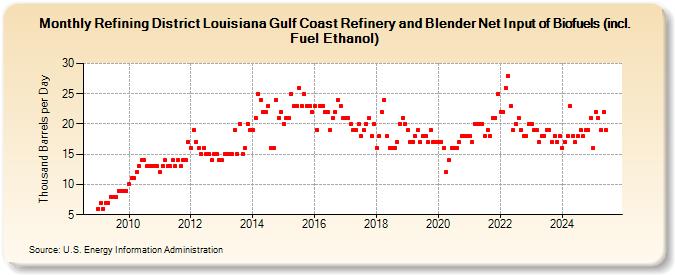 Refining District Louisiana Gulf Coast Refinery and Blender Net Input of Biofuels (incl. Fuel Ethanol) (Thousand Barrels per Day)