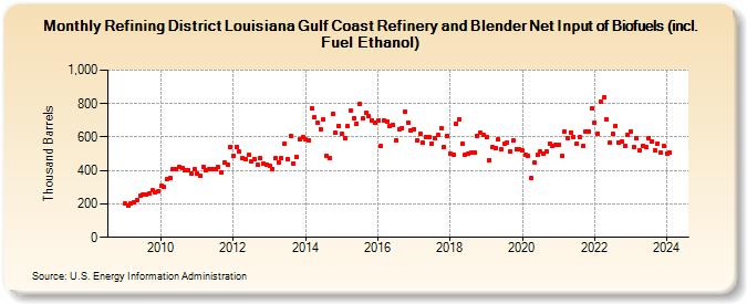 Refining District Louisiana Gulf Coast Refinery and Blender Net Input of Biofuels (incl. Fuel Ethanol) (Thousand Barrels)