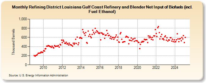 Refining District Louisiana Gulf Coast Refinery and Blender Net Input of Biofuels (incl. Fuel Ethanol) (Thousand Barrels)