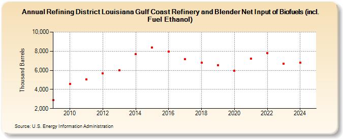 Refining District Louisiana Gulf Coast Refinery and Blender Net Input of Biofuels (incl. Fuel Ethanol) (Thousand Barrels)