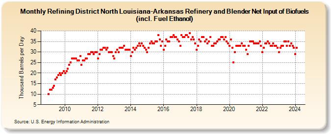 Refining District North Louisiana-Arkansas Refinery and Blender Net Input of Renewable Fuels (including Fuel Ethanol) (Thousand Barrels per Day)