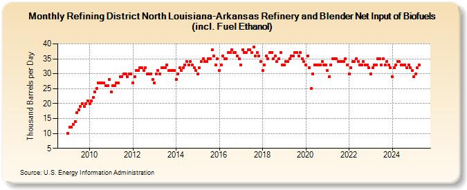 Refining District North Louisiana-Arkansas Refinery and Blender Net Input of Biofuels (incl. Fuel Ethanol) (Thousand Barrels per Day)