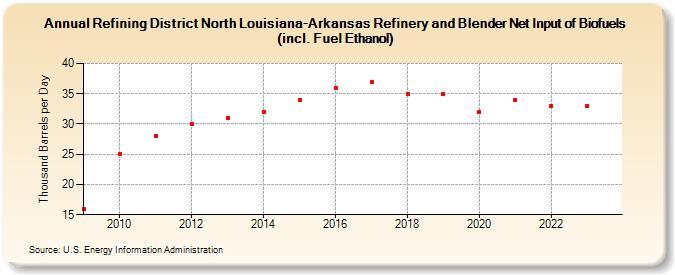 Refining District North Louisiana-Arkansas Refinery and Blender Net Input of Biofuels (incl. Fuel Ethanol) (Thousand Barrels per Day)