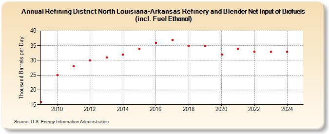 Refining District North Louisiana-Arkansas Refinery and Blender Net Input of Biofuels (incl. Fuel Ethanol) (Thousand Barrels per Day)