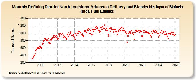 Refining District North Louisiana-Arkansas Refinery and Blender Net Input of Biofuels (incl. Fuel Ethanol) (Thousand Barrels)