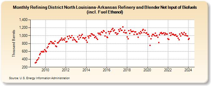 Refining District North Louisiana-Arkansas Refinery and Blender Net Input of Biofuels (incl. Fuel Ethanol) (Thousand Barrels)