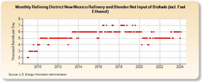 Refining District New Mexico Refinery and Blender Net Input of Renewable Fuels (including Fuel Ethanol) (Thousand Barrels per Day)