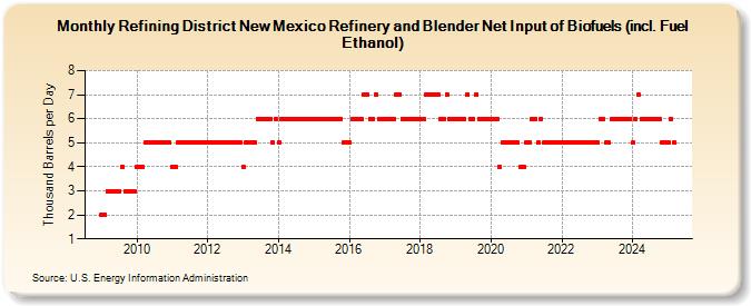 Refining District New Mexico Refinery and Blender Net Input of Biofuels (incl. Fuel Ethanol) (Thousand Barrels per Day)