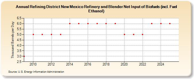 Refining District New Mexico Refinery and Blender Net Input of Biofuels (incl. Fuel Ethanol) (Thousand Barrels per Day)