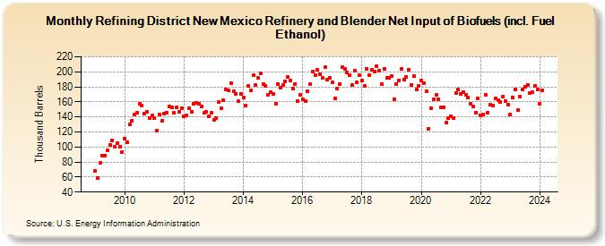 Refining District New Mexico Refinery and Blender Net Input of Biofuels (incl. Fuel Ethanol) (Thousand Barrels)