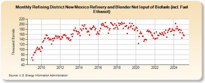 Refining District New Mexico Refinery and Blender Net Input of Biofuels (incl. Fuel Ethanol) (Thousand Barrels)