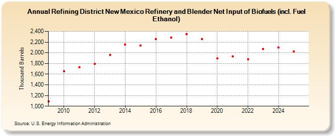 Refining District New Mexico Refinery and Blender Net Input of Biofuels (incl. Fuel Ethanol) (Thousand Barrels)