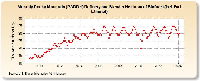 Rocky Mountain (PADD 4) Refinery and Blender Net Input of Biofuels (incl. Fuel Ethanol) (Thousand Barrels per Day)