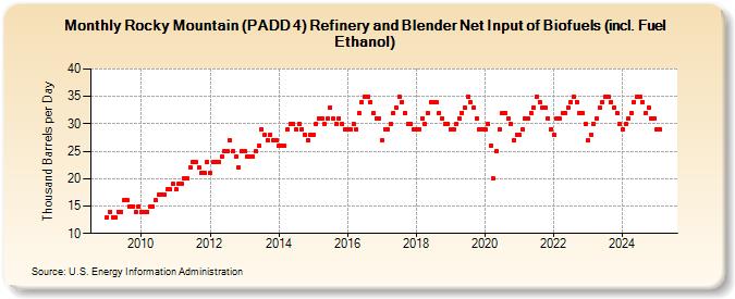 Rocky Mountain (PADD 4) Refinery and Blender Net Input of Biofuels (incl. Fuel Ethanol) (Thousand Barrels per Day)