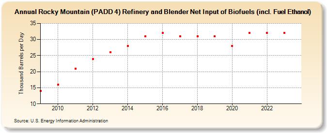 Rocky Mountain (PADD 4) Refinery and Blender Net Input of Renewable Fuels (including Fuel Ethanol) (Thousand Barrels per Day)