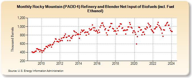 Rocky Mountain (PADD 4) Refinery and Blender Net Input of Biofuels (incl. Fuel Ethanol) (Thousand Barrels)