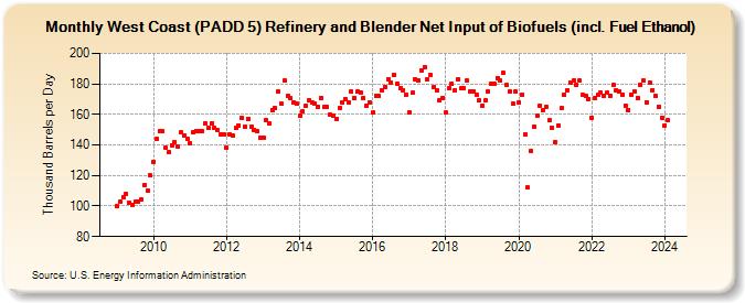 West Coast (PADD 5) Refinery and Blender Net Input of Biofuels (incl. Fuel Ethanol) (Thousand Barrels per Day)