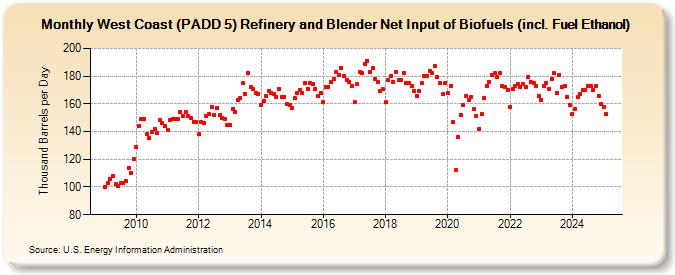 West Coast (PADD 5) Refinery and Blender Net Input of Biofuels (incl. Fuel Ethanol) (Thousand Barrels per Day)