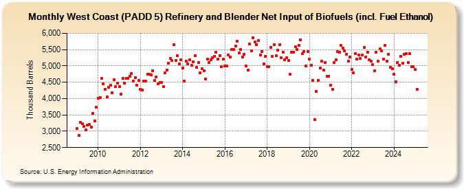 West Coast (PADD 5) Refinery and Blender Net Input of Biofuels (incl. Fuel Ethanol) (Thousand Barrels)