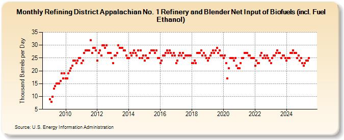 Refining District Appalachian No. 1 Refinery and Blender Net Input of Biofuels (incl. Fuel Ethanol) (Thousand Barrels per Day)