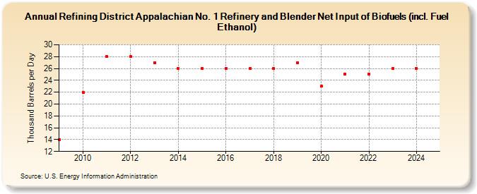 Refining District Appalachian No. 1 Refinery and Blender Net Input of Biofuels (incl. Fuel Ethanol) (Thousand Barrels per Day)