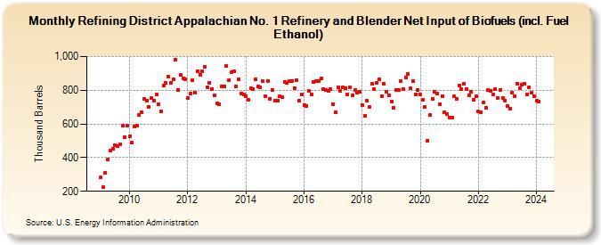 Refining District Appalachian No. 1 Refinery and Blender Net Input of Biofuels (incl. Fuel Ethanol) (Thousand Barrels)