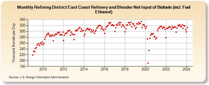 Refining District East Coast Refinery and Blender Net Input of Renewable Fuels (including Fuel Ethanol) (Thousand Barrels per Day)